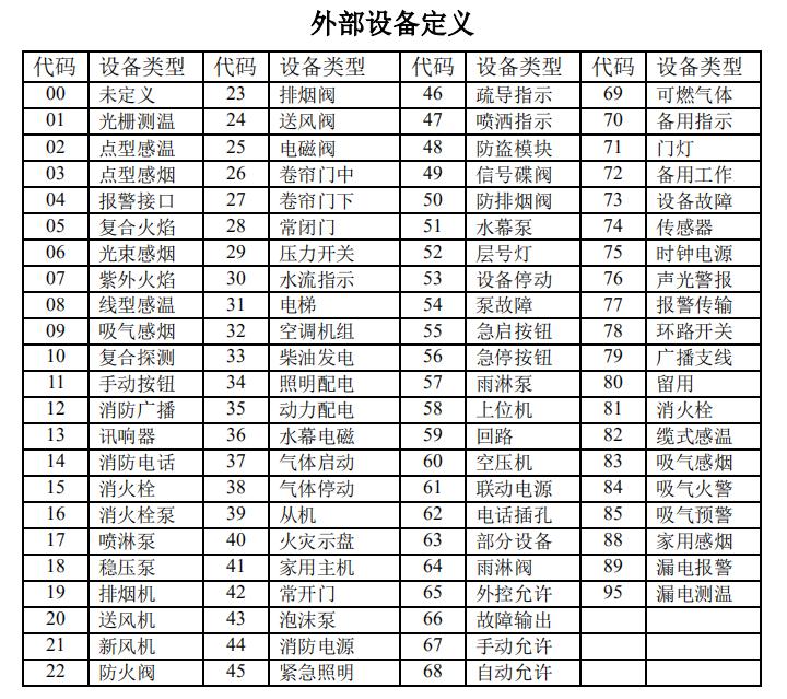 宁夏宁夏海湾消防高能主机设备类型代码表